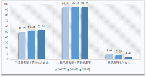 圖2?三級(jí)公立醫(yī)院基本藥物及輔助用藥使用情況