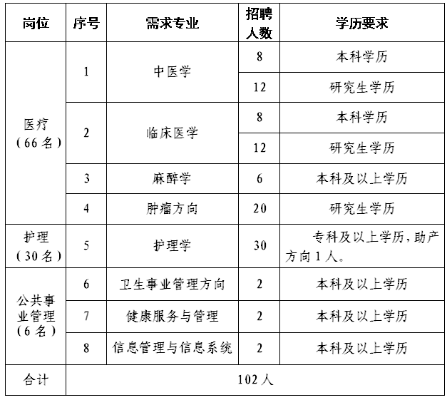 2021年4河南省鄭州登封市中醫(yī)院月份招聘102人崗位計(jì)劃表