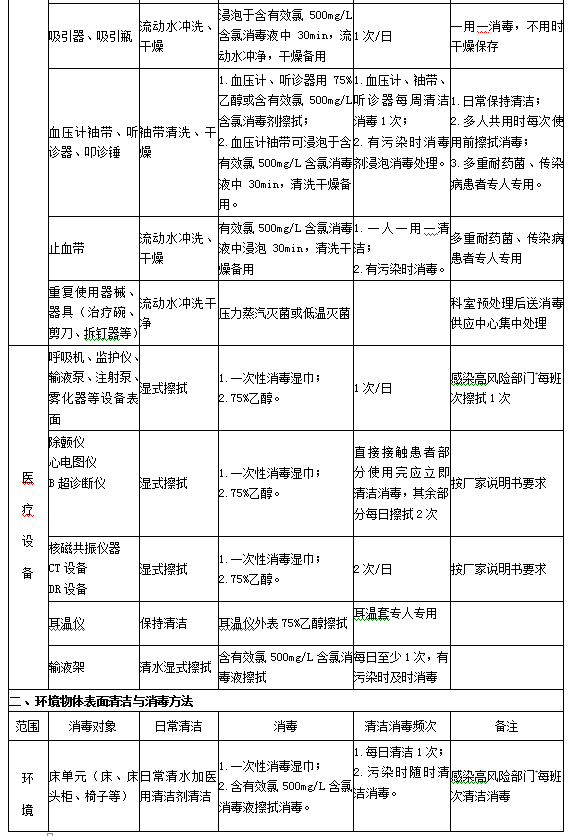 診療用品與醫(yī)療設(shè)備清潔、消毒與滅菌方法2