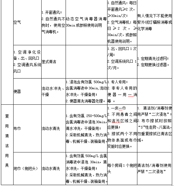 診療用品與醫(yī)療設(shè)備清潔、消毒與滅菌方法4