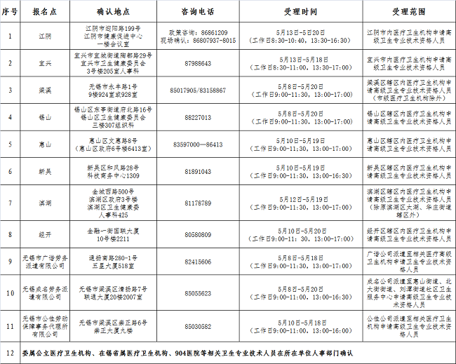 2021年衛(wèi)生高級專業(yè)技術(shù)資格專業(yè)實踐能力考核（無錫）報名點現(xiàn)場確認(rèn)安排1