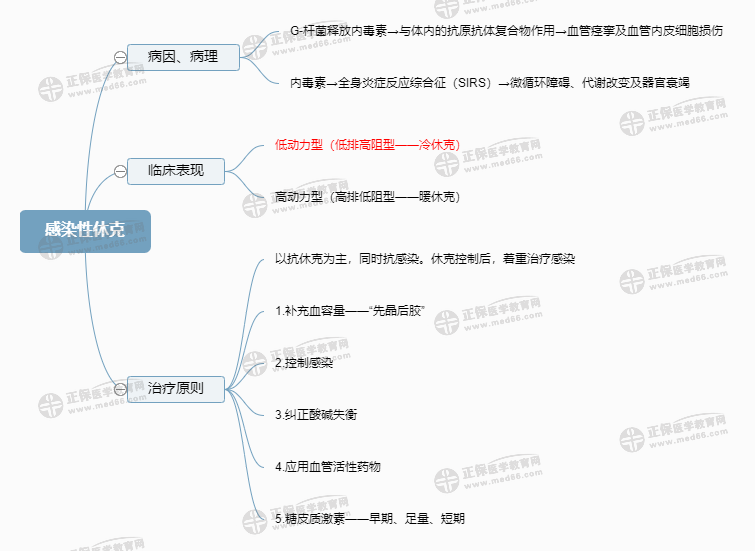 感染性休克