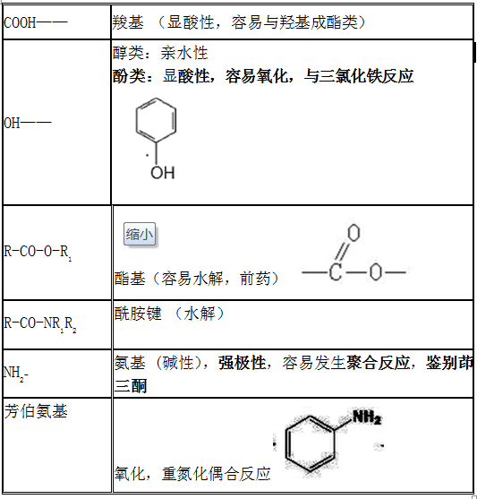 常見(jiàn)官能團(tuán)的結(jié)構(gòu)與性質(zhì)匯總