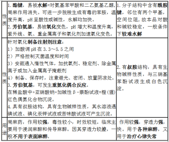 鹽酸普魯卡因、鹽酸利多卡因結(jié)構(gòu)特點(diǎn)、性質(zhì)和用途