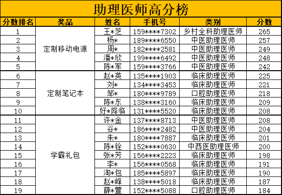 助理高分榜獲獎(jiǎng)名單