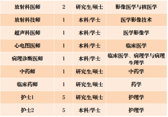 其他衛(wèi)技崗位1