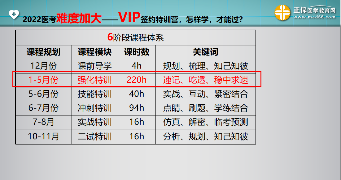 VIP6階段課程體系