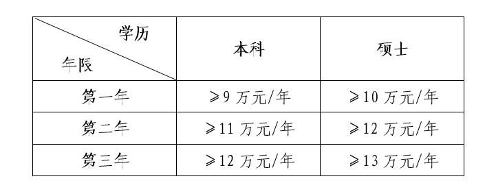 2022年梅州市人民醫(yī)院住院醫(yī)師規(guī)范化培訓(xùn)待遇