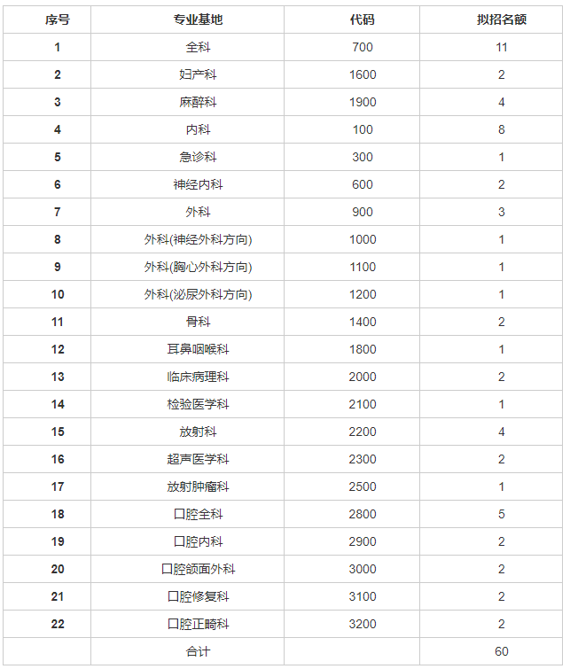 報名專業(yè)及名額