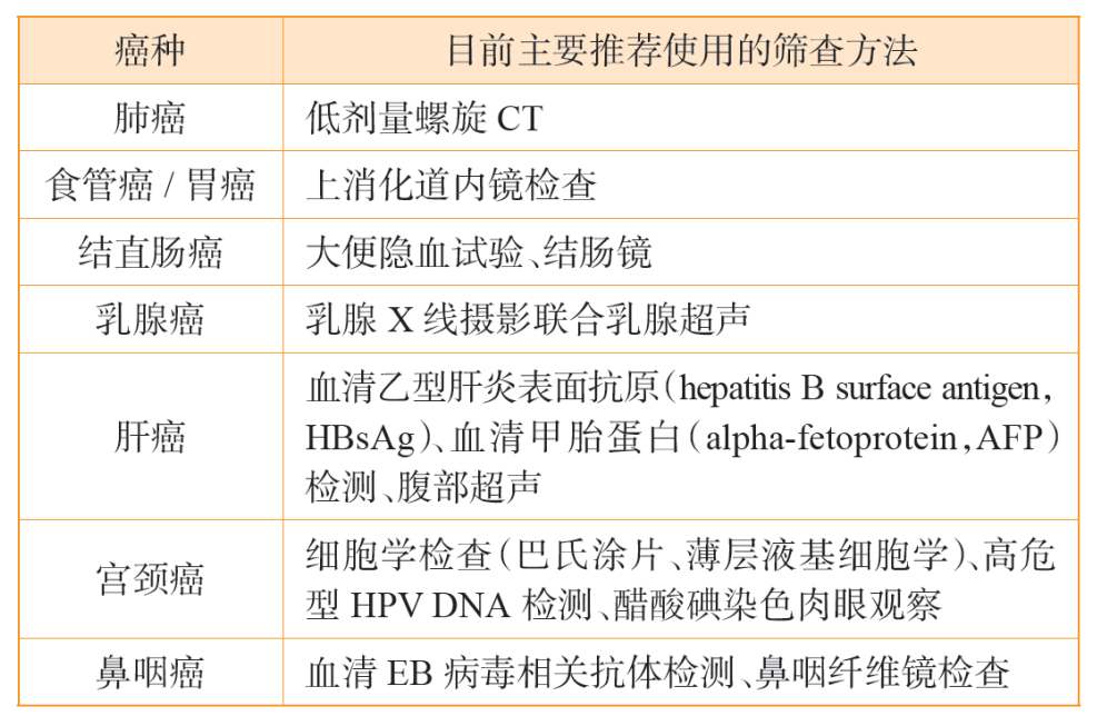 針對(duì)上述癌癥高危人群，推薦使用的篩查方法見下表：