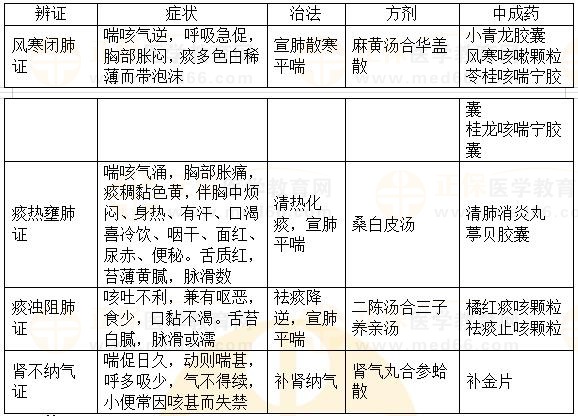 內(nèi)科?。捍C-2023執(zhí)業(yè)藥師《中藥綜》重要知識點打卡