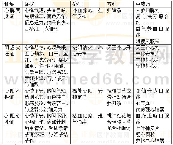 內(nèi)科?。盒募?2023執(zhí)業(yè)藥師《中藥綜》重要知識(shí)點(diǎn)打卡