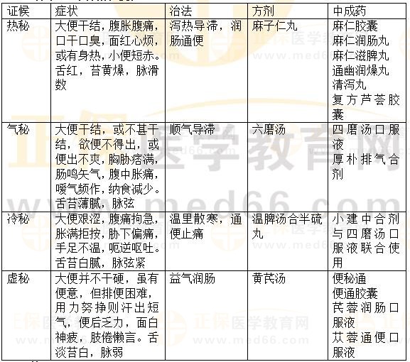 內(nèi)科?。罕忝?2023執(zhí)業(yè)藥師《中藥綜》重要知識點打卡