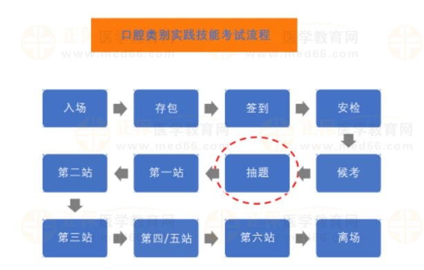 口腔類別實踐技能考試流程