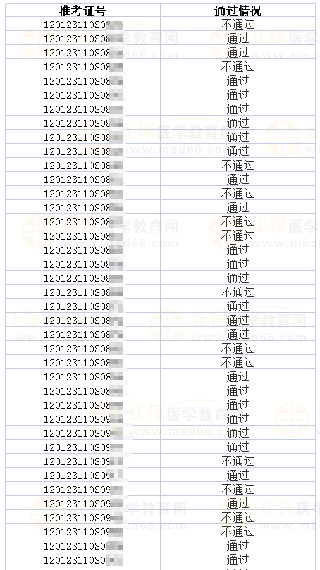 2023年醫(yī)師資格考試天津考區(qū)河?xùn)|考點(diǎn)實(shí)踐技能考試成績公示（三）