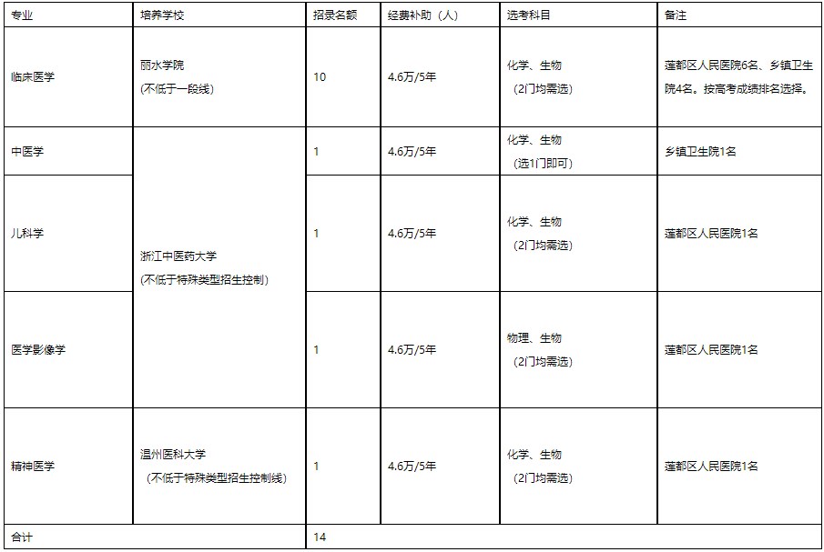 培養(yǎng)院校、專業(yè)、計(jì)劃數(shù)及培養(yǎng)單位