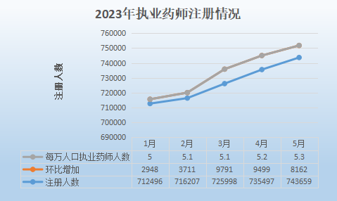 2023執(zhí)業(yè)藥師注冊(cè)情況