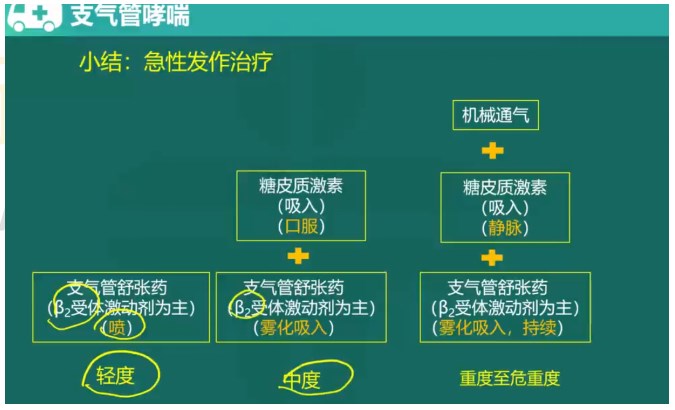 支氣管哮喘急性發(fā)作治療