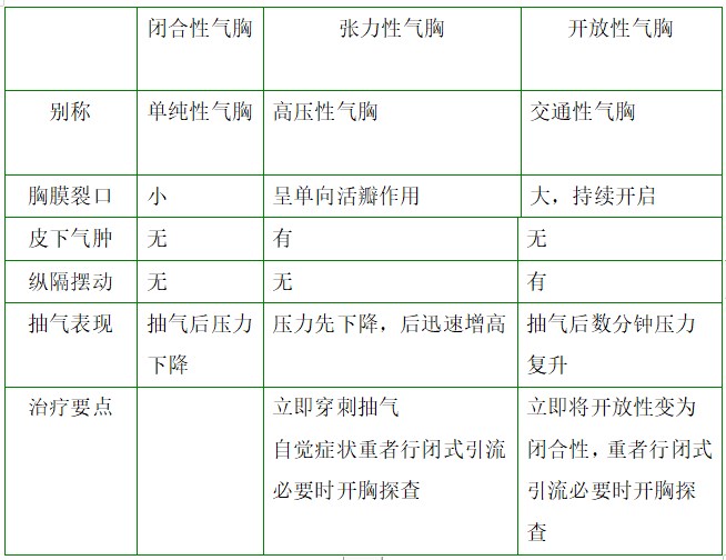 閉合性、張力性、開放性氣胸對比