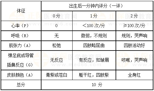 新生兒Apgar評分