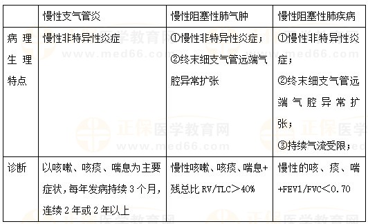 慢性支氣管炎、慢性阻塞性肺氣腫、COPD的區(qū)別