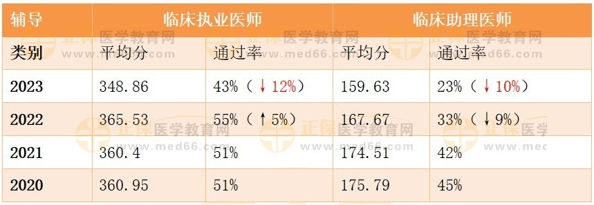 2023年臨床醫(yī)師全國考生平均分與通過率