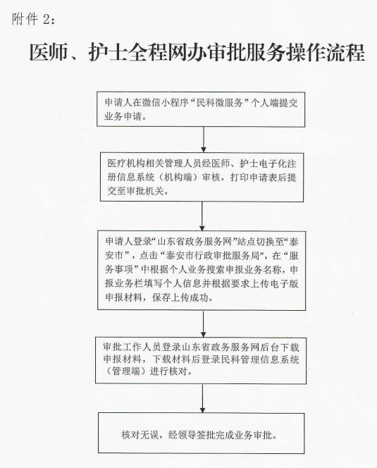 醫(yī)師、護士全程網(wǎng)辦審批服務(wù)操作流程