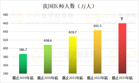 我國(guó)醫(yī)師人數(shù)