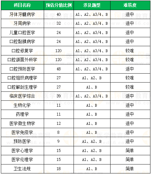 口腔執(zhí)業(yè)醫(yī)師各科目預(yù)估分值占比及涉及題型