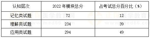 口腔執(zhí)業(yè)醫(yī)師了解往年試題對(duì)考生在相應(yīng)學(xué)科領(lǐng)域的考查方向