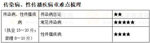 傳染病、性傳播疾病重難點(diǎn)梳理