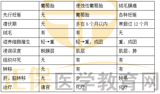 葡萄胎、侵入性葡萄胎、絨毛膜癌