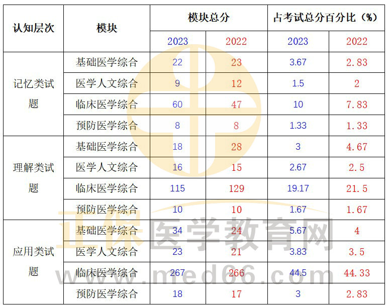 往年試題對考生在相應(yīng)學科領(lǐng)域的考查方向