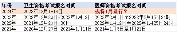 2024醫(yī)師資格考試報名時間預測