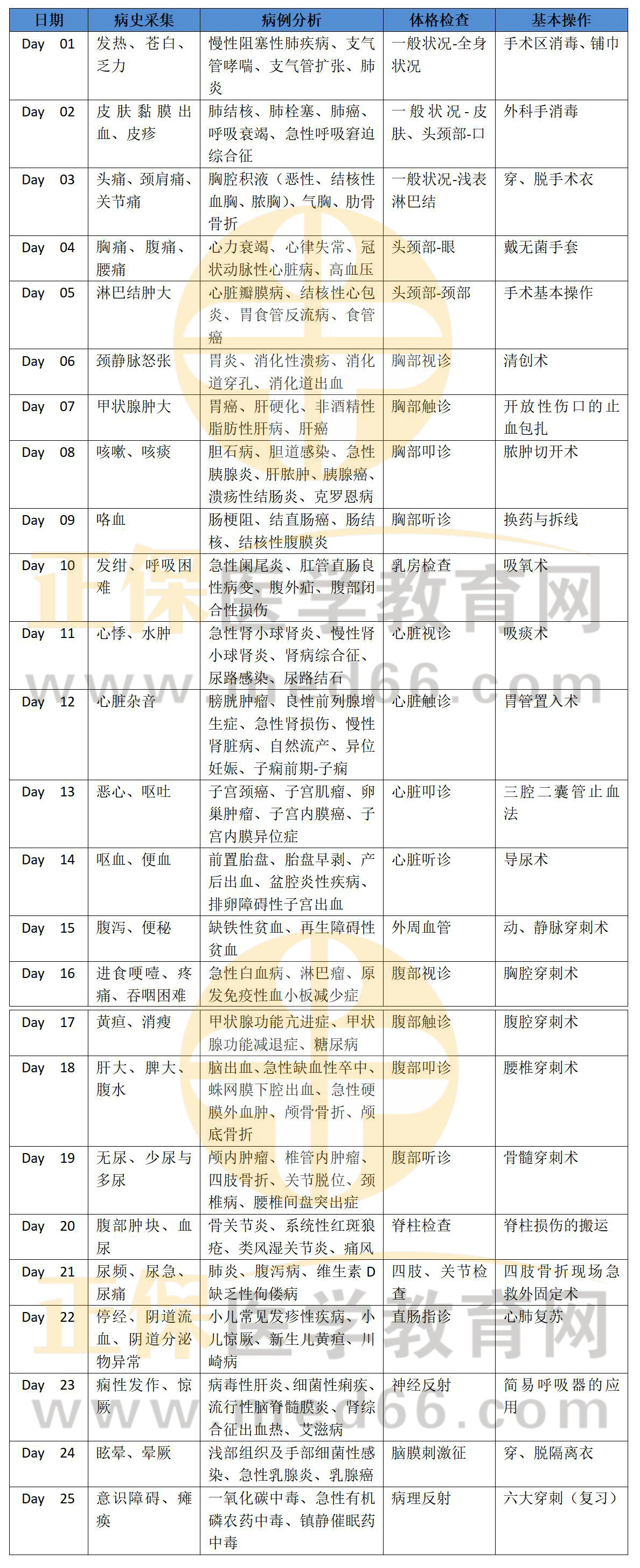 臨床執(zhí)業(yè)醫(yī)師技能25天通過計劃_01